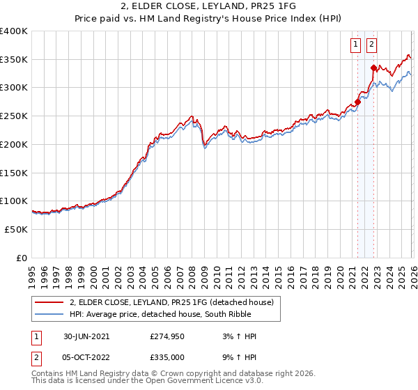 2, ELDER CLOSE, LEYLAND, PR25 1FG: Price paid vs HM Land Registry's House Price Index
