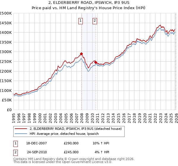 2, ELDERBERRY ROAD, IPSWICH, IP3 9US: Price paid vs HM Land Registry's House Price Index