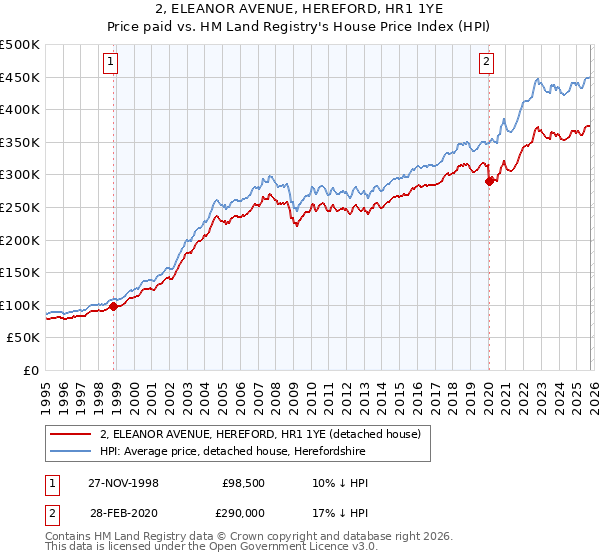 2, ELEANOR AVENUE, HEREFORD, HR1 1YE: Price paid vs HM Land Registry's House Price Index