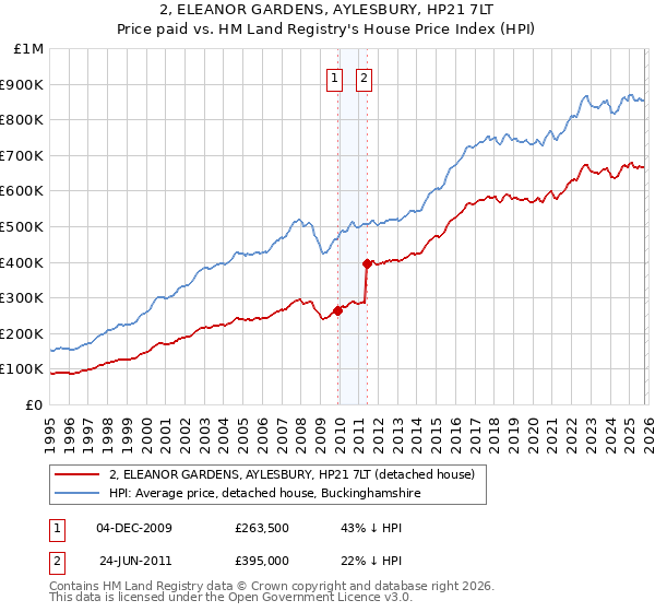 2, ELEANOR GARDENS, AYLESBURY, HP21 7LT: Price paid vs HM Land Registry's House Price Index