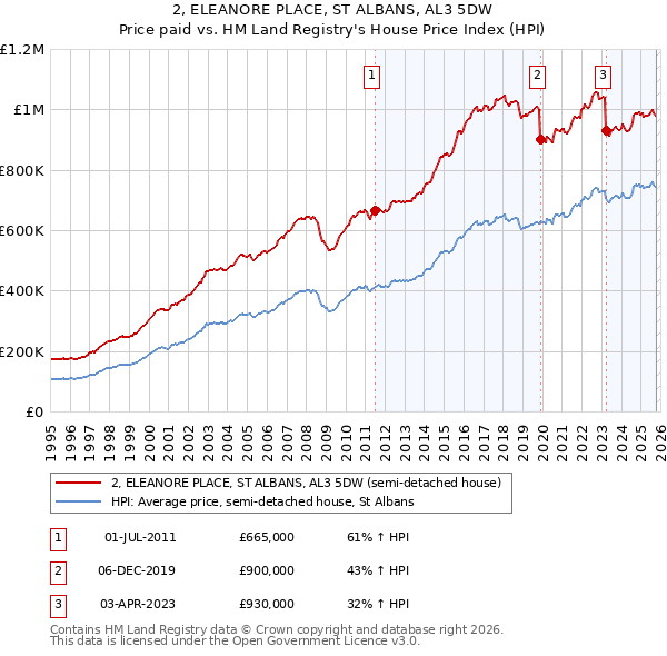 2, ELEANORE PLACE, ST ALBANS, AL3 5DW: Price paid vs HM Land Registry's House Price Index