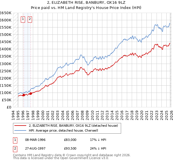 2, ELIZABETH RISE, BANBURY, OX16 9LZ: Price paid vs HM Land Registry's House Price Index