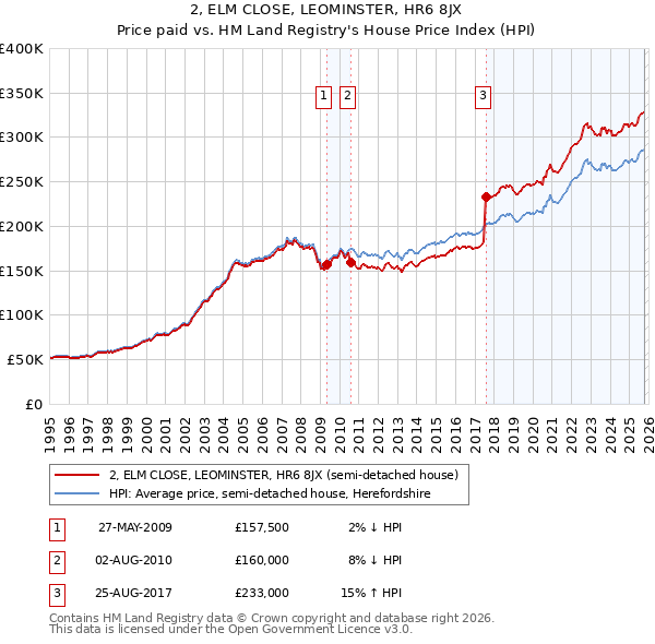 2, ELM CLOSE, LEOMINSTER, HR6 8JX: Price paid vs HM Land Registry's House Price Index