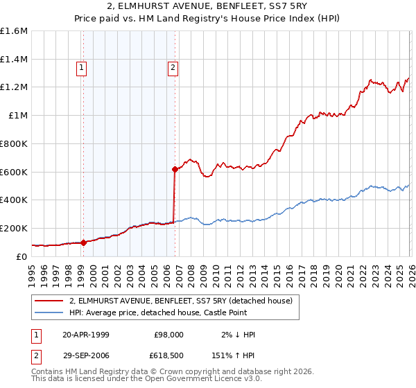 2, ELMHURST AVENUE, BENFLEET, SS7 5RY: Price paid vs HM Land Registry's House Price Index