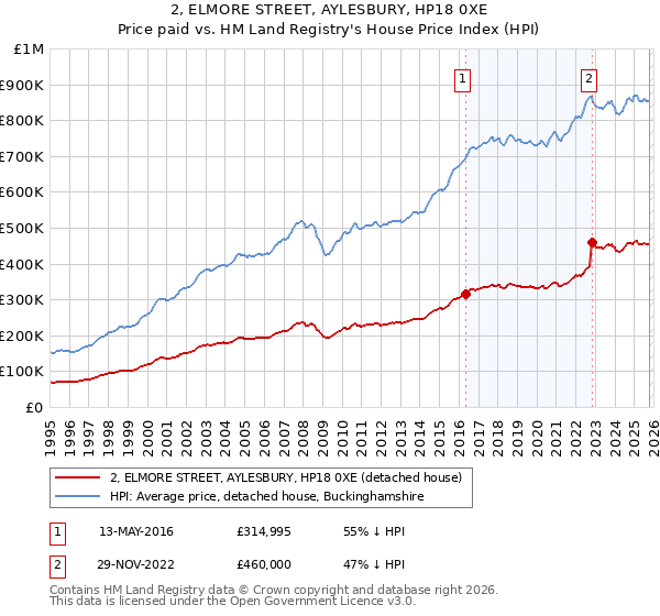 2, ELMORE STREET, AYLESBURY, HP18 0XE: Price paid vs HM Land Registry's House Price Index