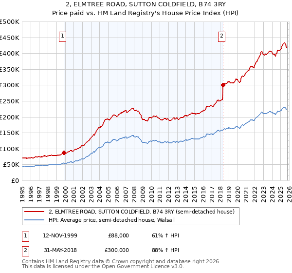 2, ELMTREE ROAD, SUTTON COLDFIELD, B74 3RY: Price paid vs HM Land Registry's House Price Index