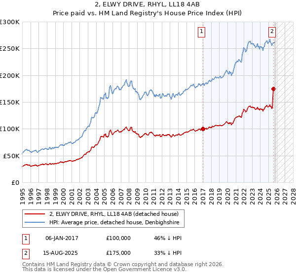 2, ELWY DRIVE, RHYL, LL18 4AB: Price paid vs HM Land Registry's House Price Index