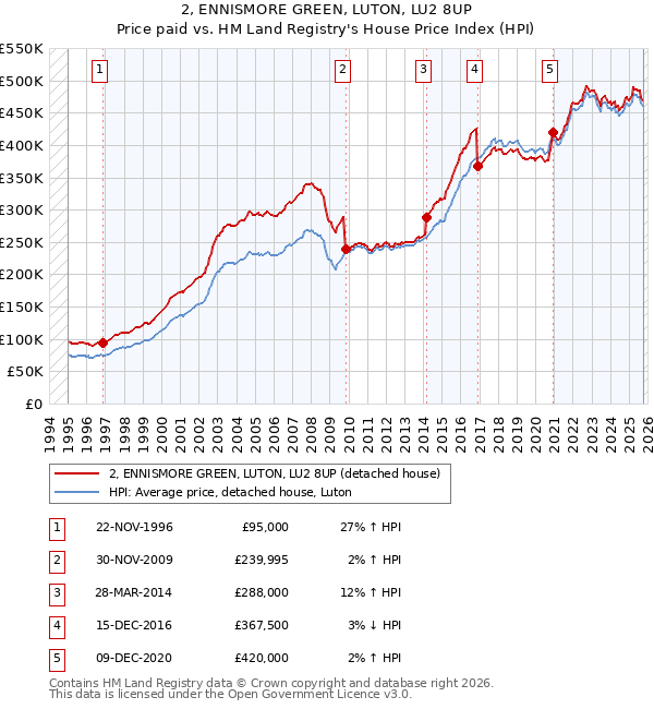 2, ENNISMORE GREEN, LUTON, LU2 8UP: Price paid vs HM Land Registry's House Price Index