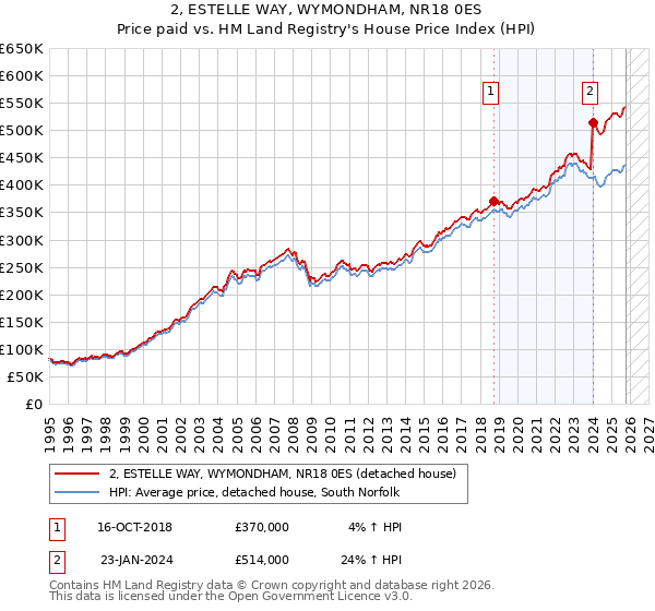 2, ESTELLE WAY, WYMONDHAM, NR18 0ES: Price paid vs HM Land Registry's House Price Index