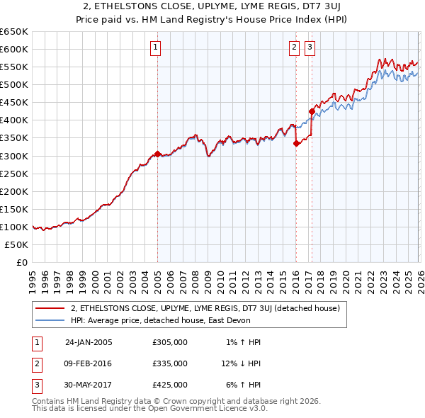 2, ETHELSTONS CLOSE, UPLYME, LYME REGIS, DT7 3UJ: Price paid vs HM Land Registry's House Price Index