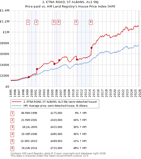 2, ETNA ROAD, ST ALBANS, AL3 5NJ: Price paid vs HM Land Registry's House Price Index