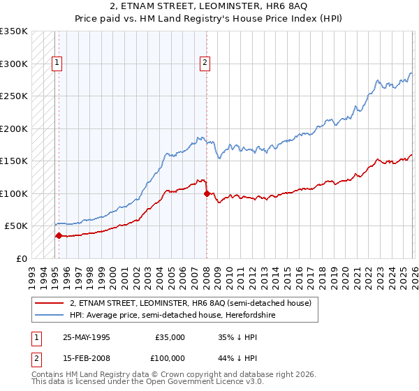 2, ETNAM STREET, LEOMINSTER, HR6 8AQ: Price paid vs HM Land Registry's House Price Index