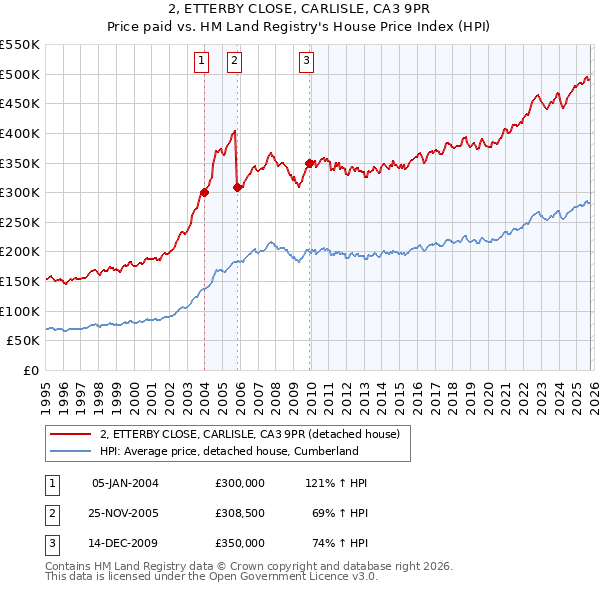 2, ETTERBY CLOSE, CARLISLE, CA3 9PR: Price paid vs HM Land Registry's House Price Index