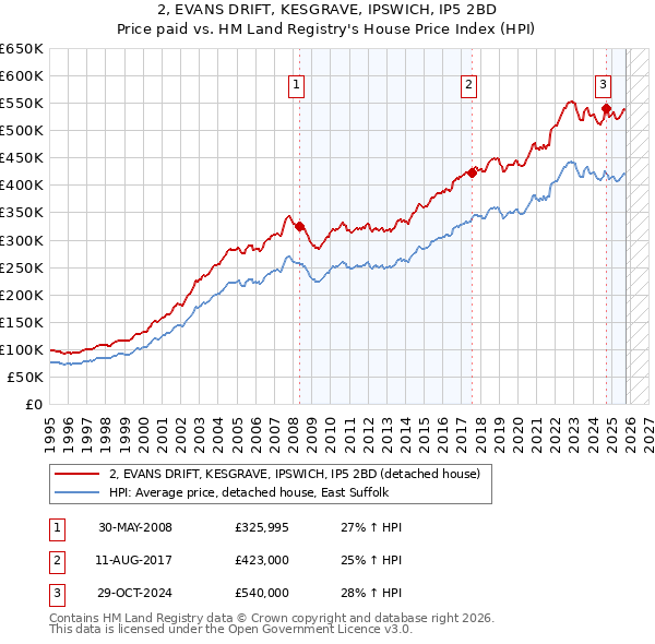 2, EVANS DRIFT, KESGRAVE, IPSWICH, IP5 2BD: Price paid vs HM Land Registry's House Price Index