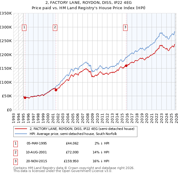 2, FACTORY LANE, ROYDON, DISS, IP22 4EG: Price paid vs HM Land Registry's House Price Index