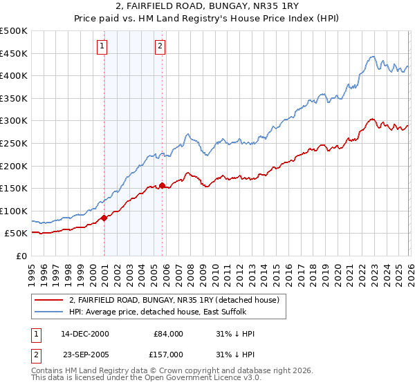 2, FAIRFIELD ROAD, BUNGAY, NR35 1RY: Price paid vs HM Land Registry's House Price Index
