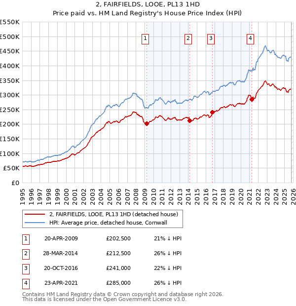 2, FAIRFIELDS, LOOE, PL13 1HD: Price paid vs HM Land Registry's House Price Index