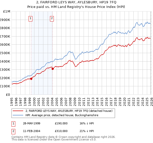 2, FAIRFORD LEYS WAY, AYLESBURY, HP19 7FQ: Price paid vs HM Land Registry's House Price Index