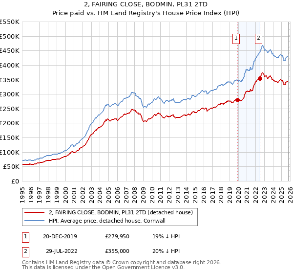 2, FAIRING CLOSE, BODMIN, PL31 2TD: Price paid vs HM Land Registry's House Price Index