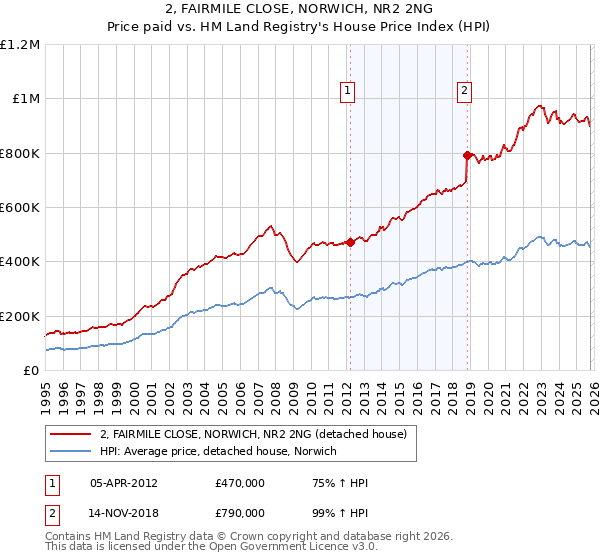 2, FAIRMILE CLOSE, NORWICH, NR2 2NG: Price paid vs HM Land Registry's House Price Index