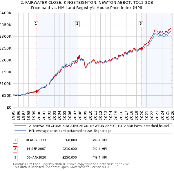 2, FAIRWATER CLOSE, KINGSTEIGNTON, NEWTON ABBOT, TQ12 3DB: Price paid vs HM Land Registry's House Price Index