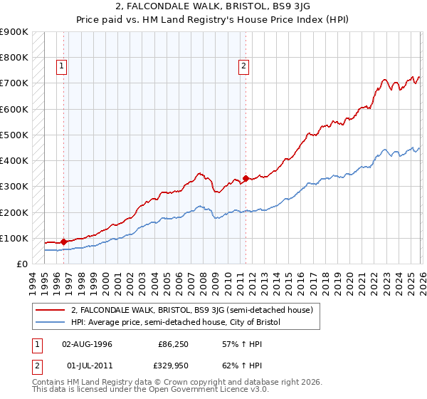 2, FALCONDALE WALK, BRISTOL, BS9 3JG: Price paid vs HM Land Registry's House Price Index