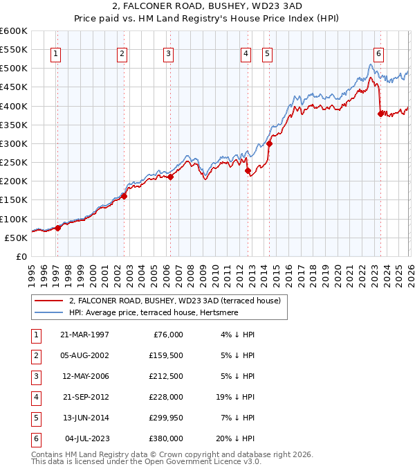 2, FALCONER ROAD, BUSHEY, WD23 3AD: Price paid vs HM Land Registry's House Price Index