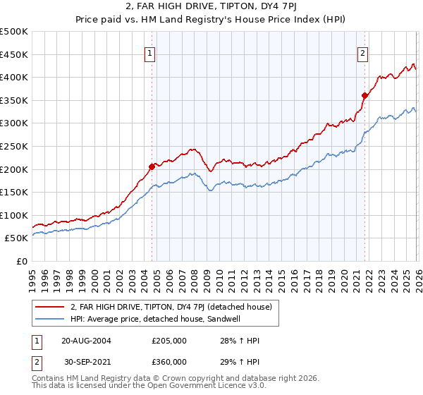 2, FAR HIGH DRIVE, TIPTON, DY4 7PJ: Price paid vs HM Land Registry's House Price Index