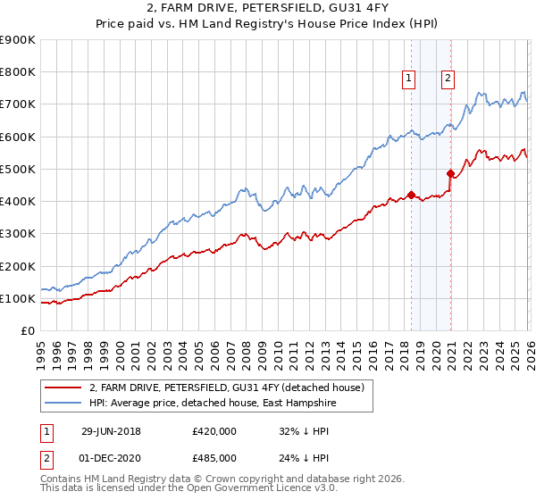 2, FARM DRIVE, PETERSFIELD, GU31 4FY: Price paid vs HM Land Registry's House Price Index