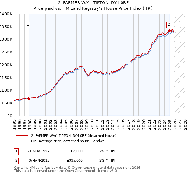 2, FARMER WAY, TIPTON, DY4 0BE: Price paid vs HM Land Registry's House Price Index