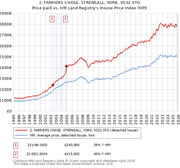 2, FARRIERS CHASE, STRENSALL, YORK, YO32 5TG: Price paid vs HM Land Registry's House Price Index
