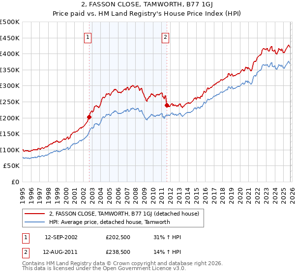 2, FASSON CLOSE, TAMWORTH, B77 1GJ: Price paid vs HM Land Registry's House Price Index