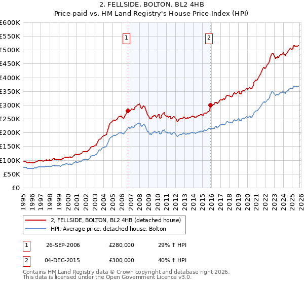 2, FELLSIDE, BOLTON, BL2 4HB: Price paid vs HM Land Registry's House Price Index