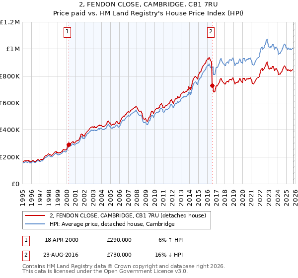 2, FENDON CLOSE, CAMBRIDGE, CB1 7RU: Price paid vs HM Land Registry's House Price Index