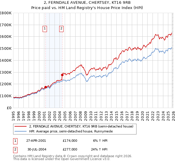 2, FERNDALE AVENUE, CHERTSEY, KT16 9RB: Price paid vs HM Land Registry's House Price Index