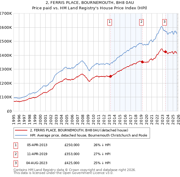 2, FERRIS PLACE, BOURNEMOUTH, BH8 0AU: Price paid vs HM Land Registry's House Price Index