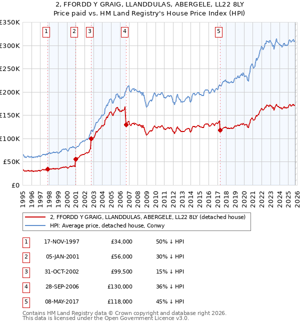 2, FFORDD Y GRAIG, LLANDDULAS, ABERGELE, LL22 8LY: Price paid vs HM Land Registry's House Price Index