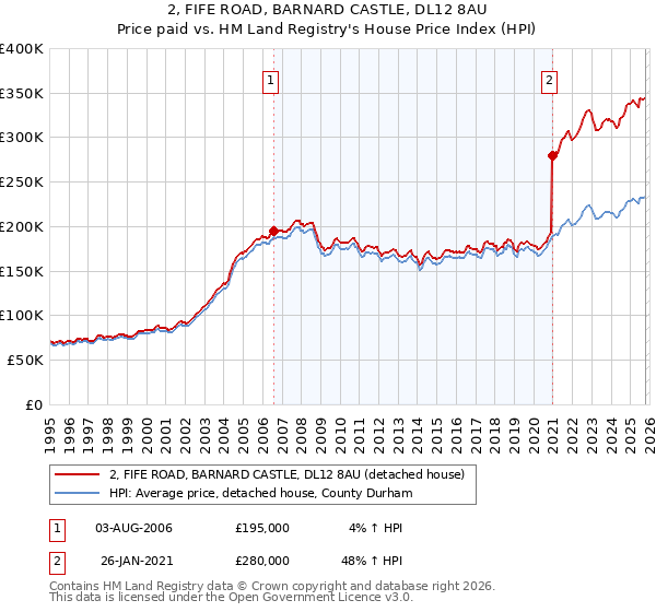 2, FIFE ROAD, BARNARD CASTLE, DL12 8AU: Price paid vs HM Land Registry's House Price Index
