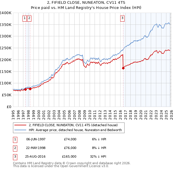 2, FIFIELD CLOSE, NUNEATON, CV11 4TS: Price paid vs HM Land Registry's House Price Index
