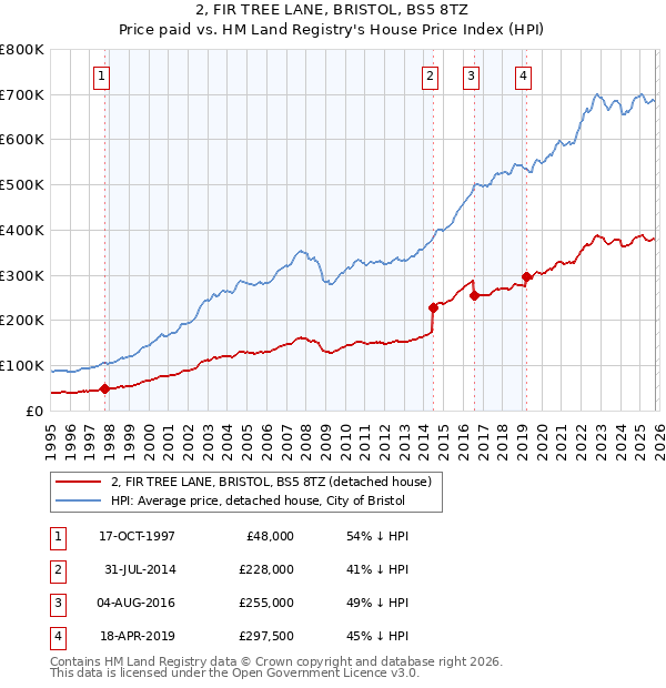 2, FIR TREE LANE, BRISTOL, BS5 8TZ: Price paid vs HM Land Registry's House Price Index