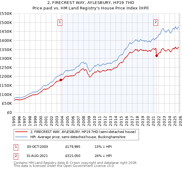 2, FIRECREST WAY, AYLESBURY, HP19 7HD: Price paid vs HM Land Registry's House Price Index