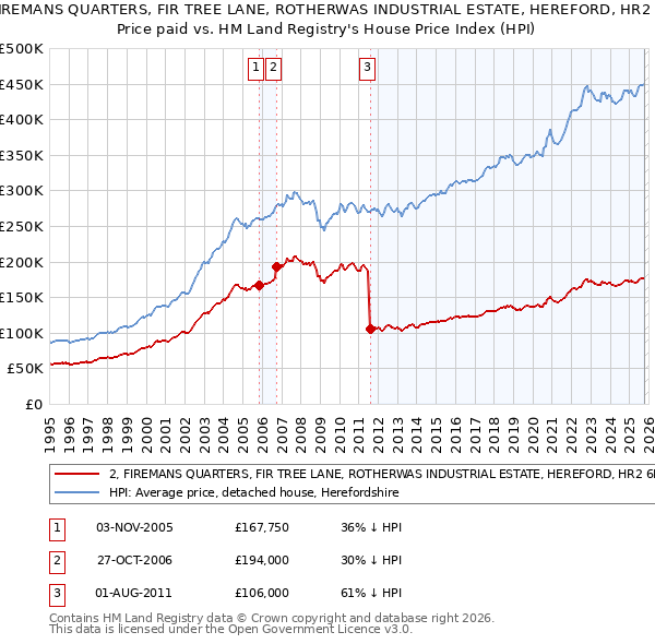 2, FIREMANS QUARTERS, FIR TREE LANE, ROTHERWAS INDUSTRIAL ESTATE, HEREFORD, HR2 6LA: Price paid vs HM Land Registry's House Price Index