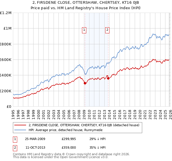 2, FIRSDENE CLOSE, OTTERSHAW, CHERTSEY, KT16 0JB: Price paid vs HM Land Registry's House Price Index