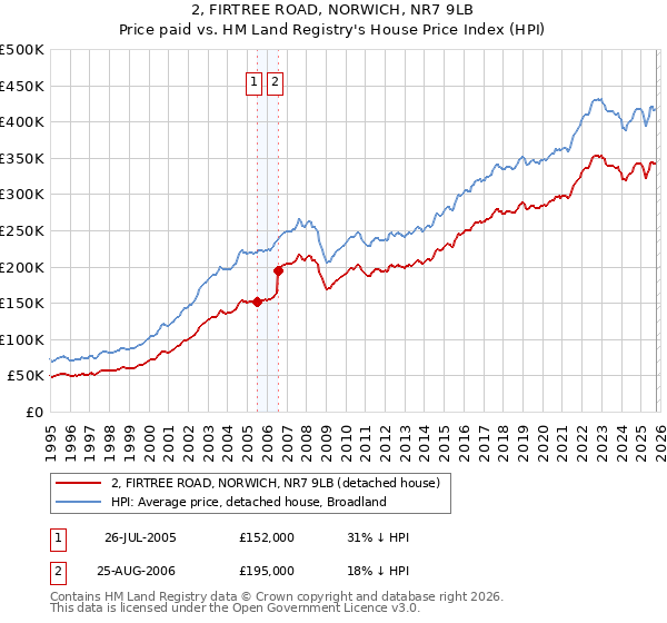 2, FIRTREE ROAD, NORWICH, NR7 9LB: Price paid vs HM Land Registry's House Price Index