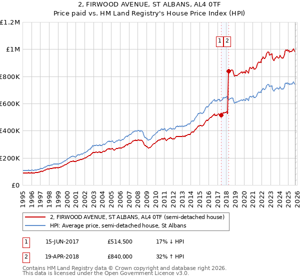 2, FIRWOOD AVENUE, ST ALBANS, AL4 0TF: Price paid vs HM Land Registry's House Price Index