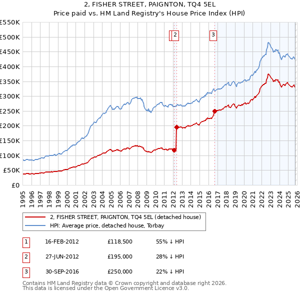 2, FISHER STREET, PAIGNTON, TQ4 5EL: Price paid vs HM Land Registry's House Price Index