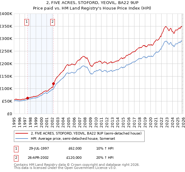 2, FIVE ACRES, STOFORD, YEOVIL, BA22 9UP: Price paid vs HM Land Registry's House Price Index