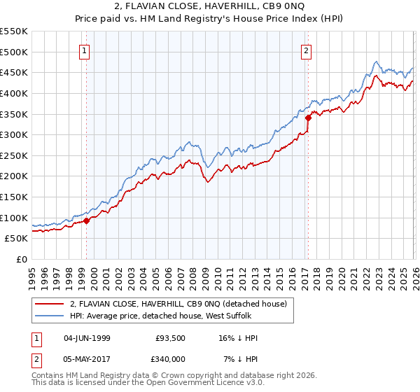 2, FLAVIAN CLOSE, HAVERHILL, CB9 0NQ: Price paid vs HM Land Registry's House Price Index