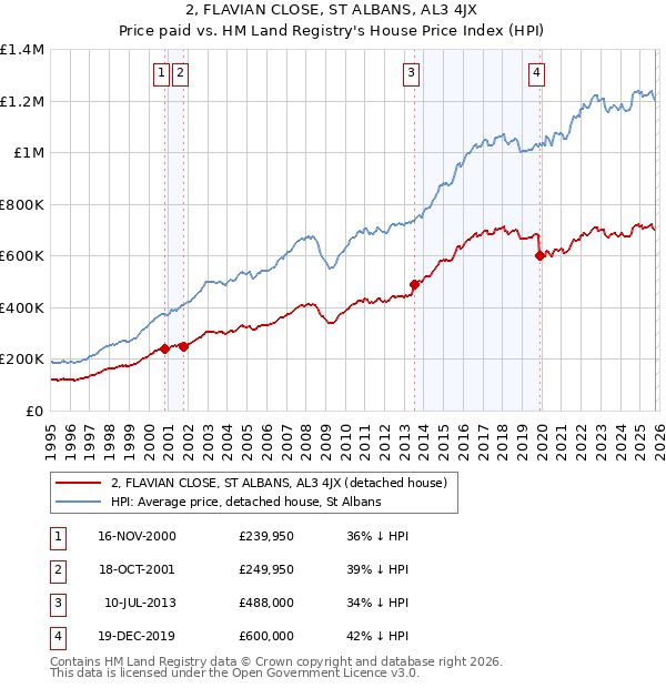 2, FLAVIAN CLOSE, ST ALBANS, AL3 4JX: Price paid vs HM Land Registry's House Price Index