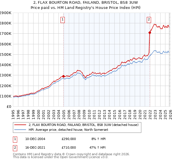 2, FLAX BOURTON ROAD, FAILAND, BRISTOL, BS8 3UW: Price paid vs HM Land Registry's House Price Index
